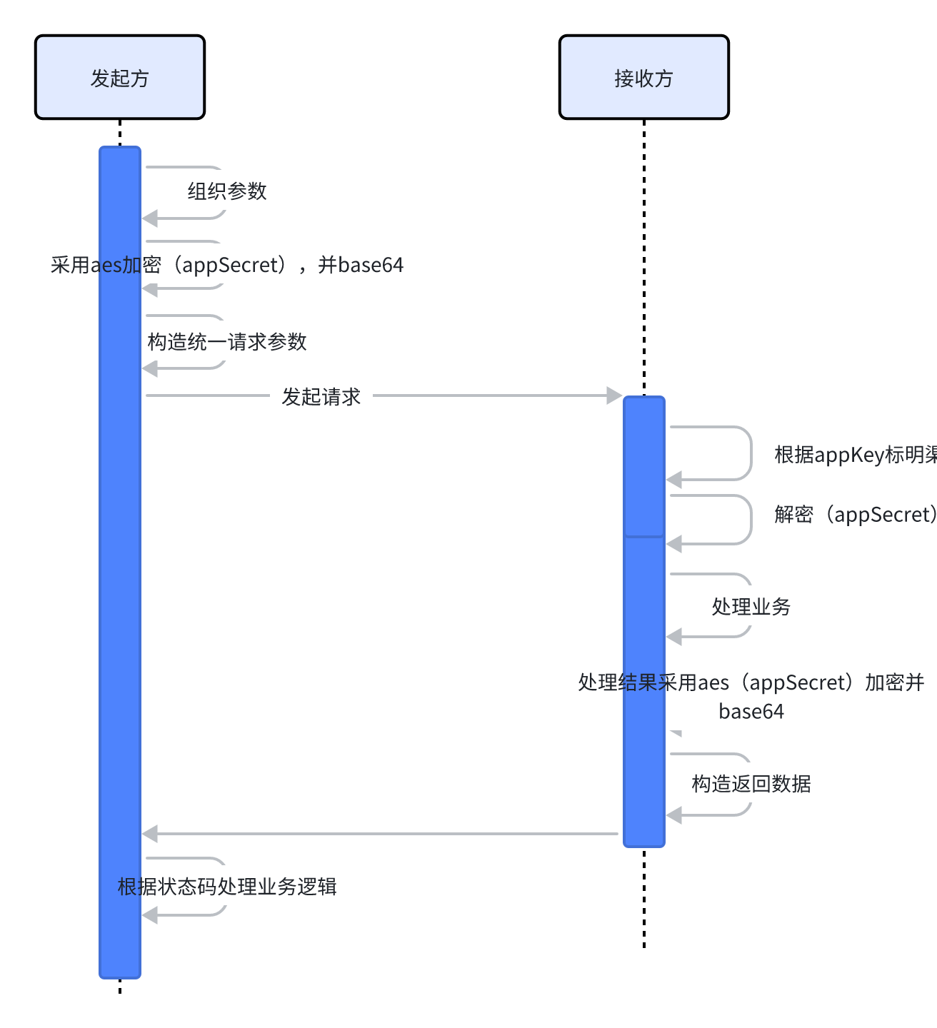 请求流程图